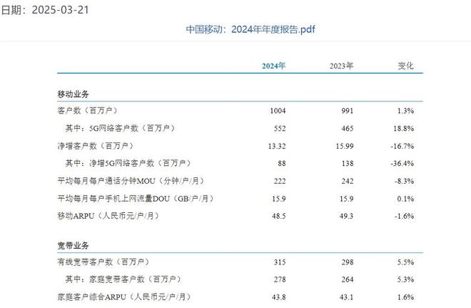 中国移动2024年归母净利润1384亿元 “AI化产品”客户合计达19亿户(图1)