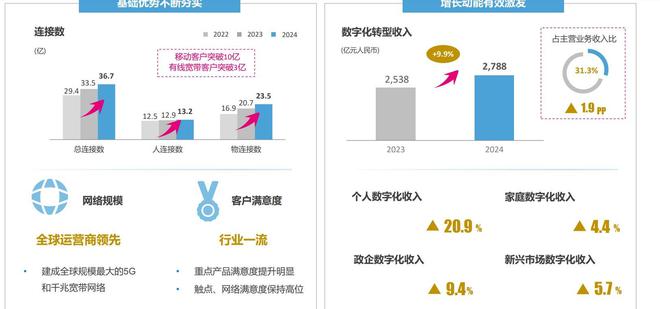 中国移动2024年归母净利润1384亿元 “AI化产品”客户合计达19亿户(图2)
