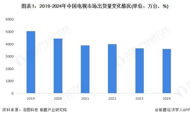 2025年中国智能电视行业市场现状分析 行业进入存量市场（组图）(图1)