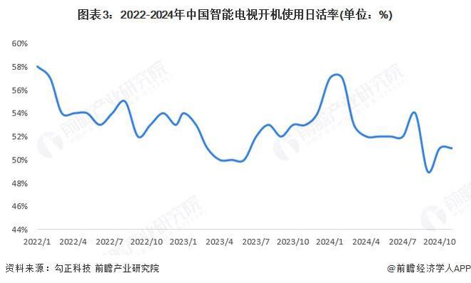 2025年中国智能电视行业市场现状分析 行业进入存量市场（组图）(图3)
