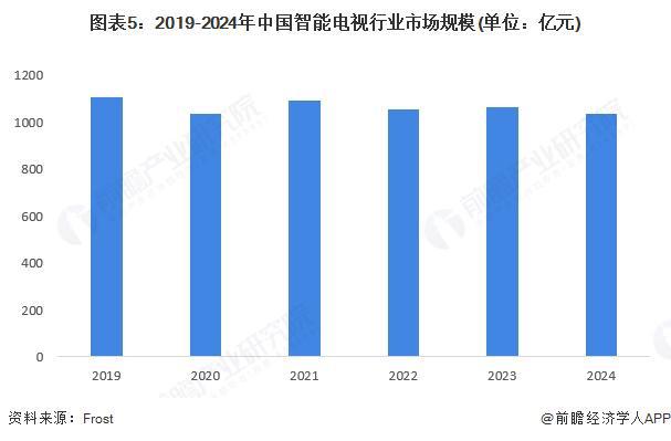 2025年中国智能电视行业市场现状分析 行业进入存量市场（组图）(图5)