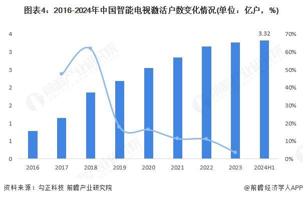 2025年中国智能电视行业市场现状分析 行业进入存量市场（组图）(图4)