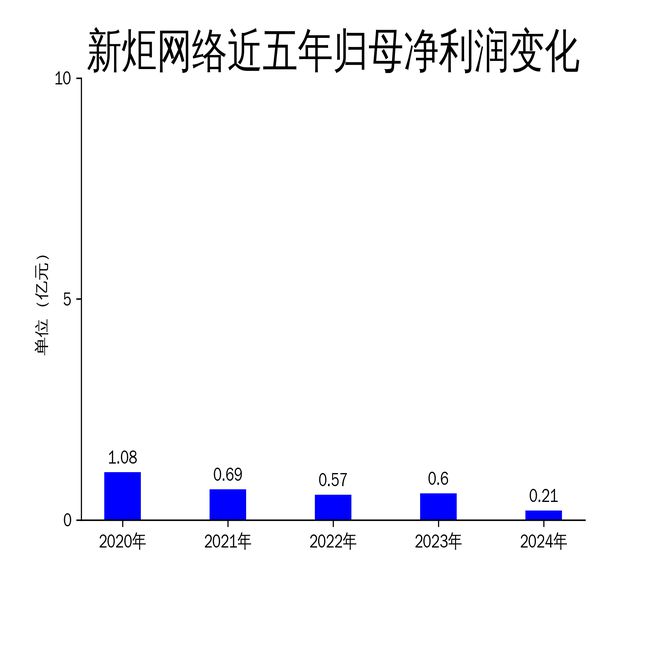 新炬网络2024年财报：营收净利双降AI技术能否成为救星？(图2)